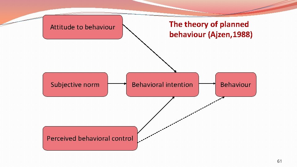 The theory of planned behaviour (Ajzen, 1988) Attitude to behaviour Subjective norm Behavioral intention