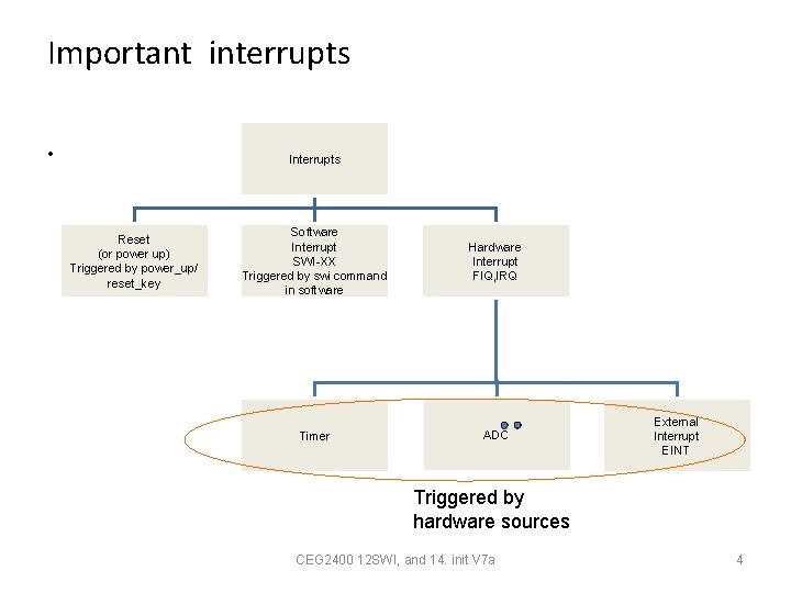 Important interrupts • Interrupts Reset (or power up) Triggered by power_up/ reset_key Software Interrupt