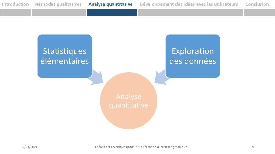 Introduction Méthodes qualitatives Analyse quantitative Développement des idées avec les utilisateurs Statistiques élémentaires Conclusion