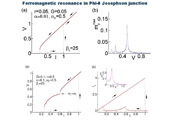 Ferromagnetic resonance in Phi-0 Josephson junction 