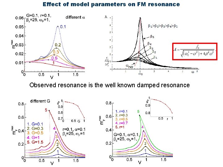 Effect of model parameters on FM resonance Observed resonance is the well known damped
