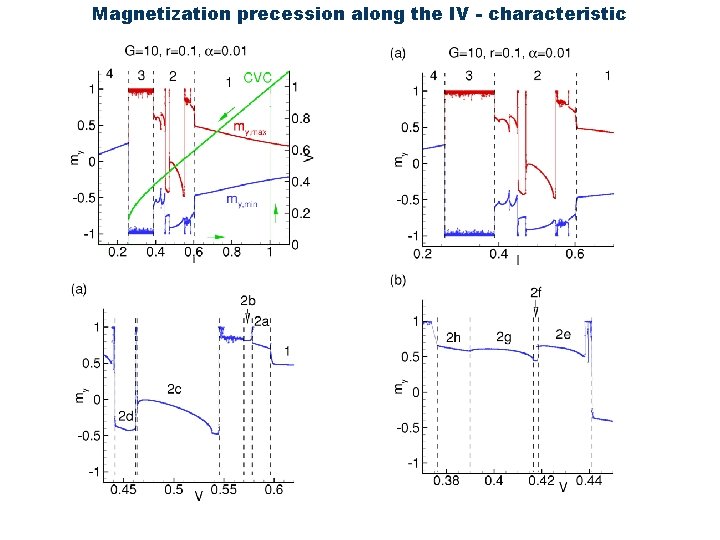 Magnetization precession along the IV - characteristic 