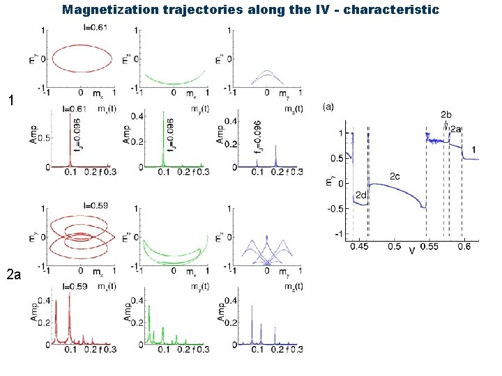 Magnetization trajectories along the IV - characteristic 1 2 a 