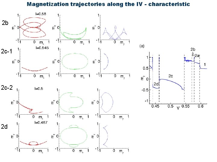 Magnetization trajectories along the IV - characteristic 2 b 2 c-1 2 c-2 2
