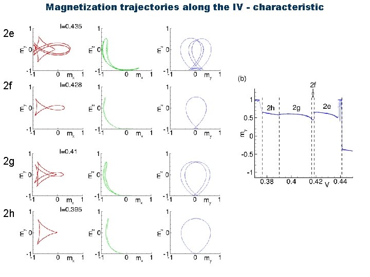 Magnetization trajectories along the IV - characteristic 2 e 2 f 2 g 2