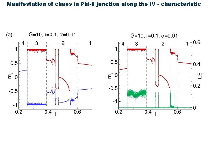 Manifestation of chaos in Phi-0 junction along the IV - characteristic 