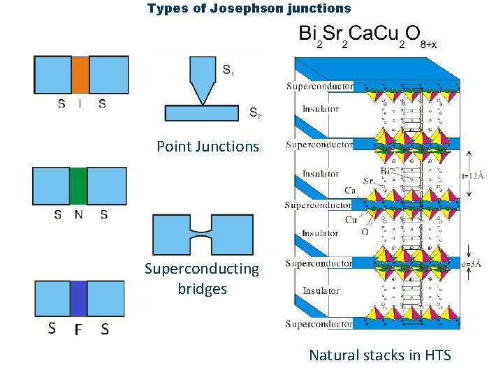 Types of Josephson junctions Point Junctions Superconducting bridges Natural stacks in HTS 