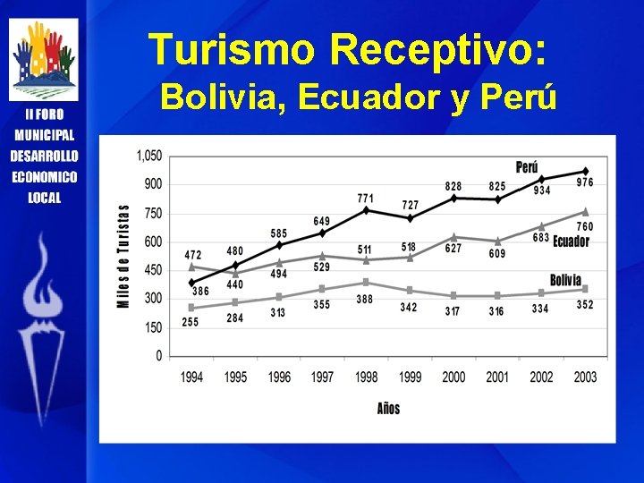 Turismo Receptivo: Bolivia, Ecuador y Perú 