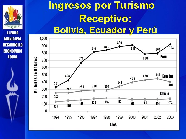 Ingresos por Turismo Receptivo: Bolivia, Ecuador y Perú 