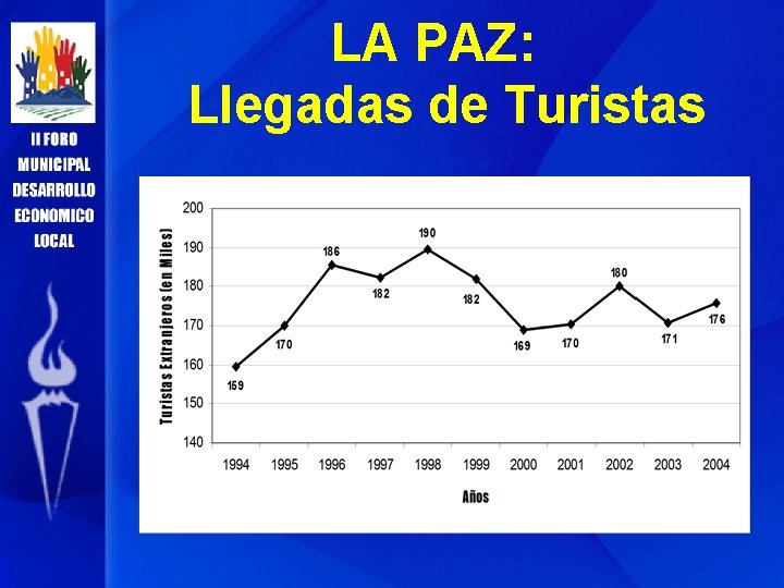 LA PAZ: Llegadas de Turistas 