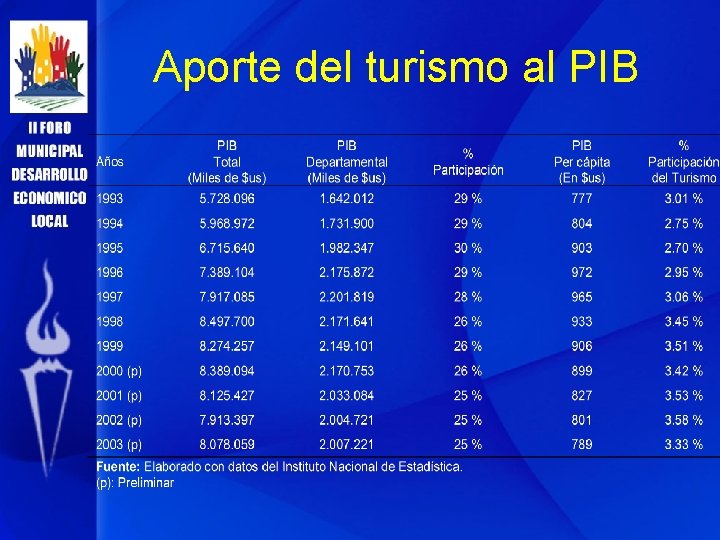 Aporte del turismo al PIB 