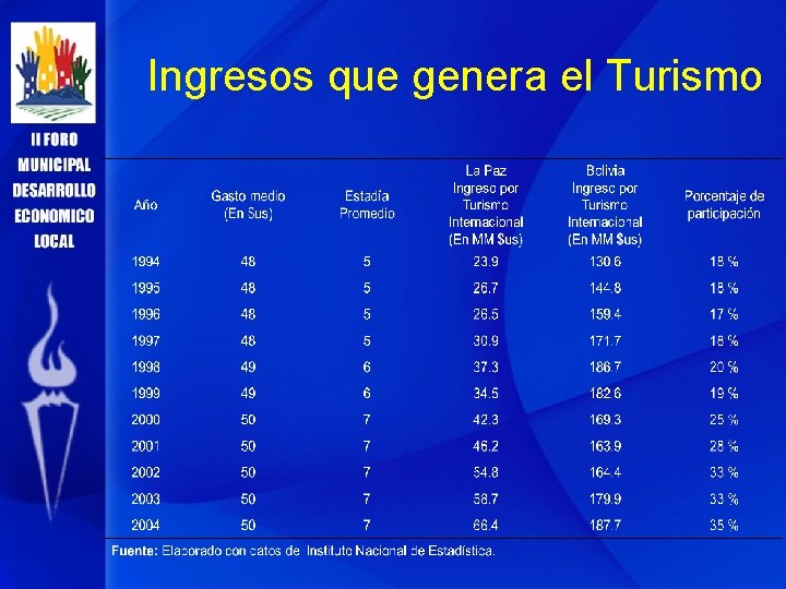 Ingresos que genera el Turismo 