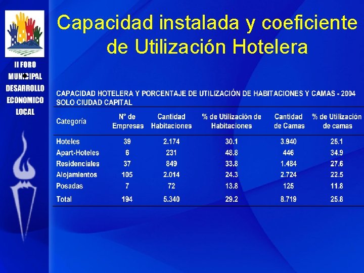 Capacidad instalada y coeficiente de Utilización Hotelera • 