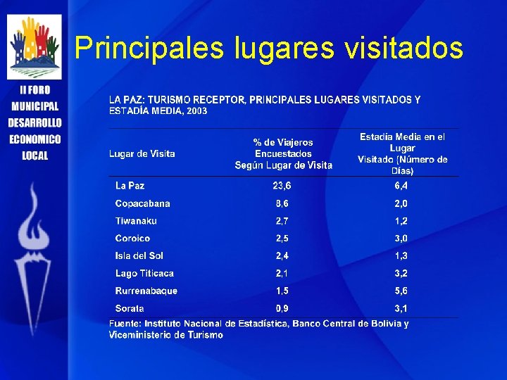 Principales lugares visitados 