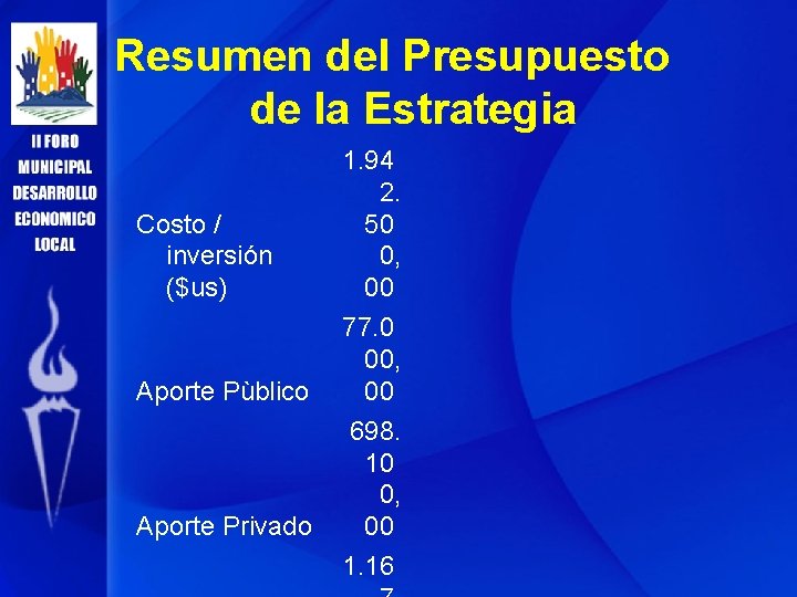 Resumen del Presupuesto de la Estrategia Costo / inversión ($us) Aporte Pùblico Aporte Privado