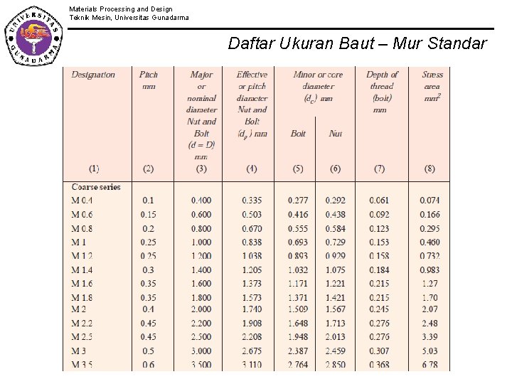 Materials Processing and Design Teknik Mesin, Universitas Gunadarma Daftar Ukuran Baut – Mur Standar