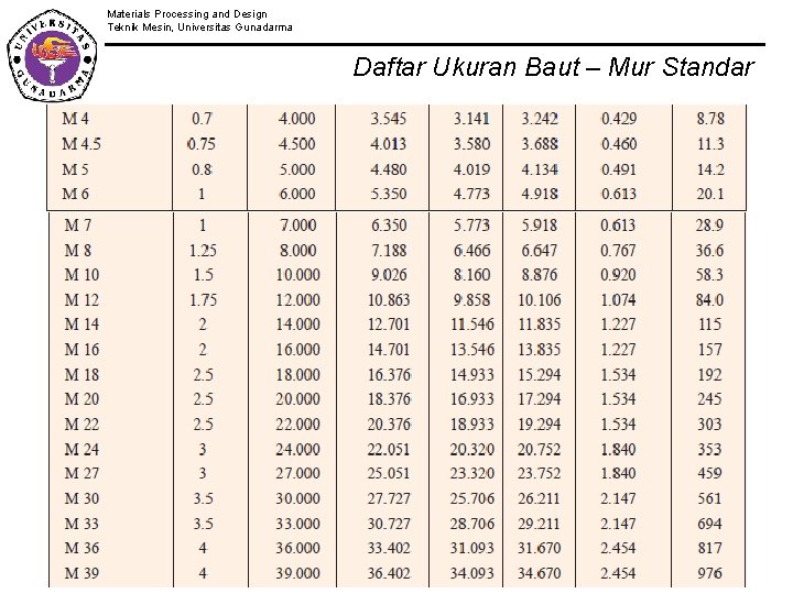 Materials Processing and Design Teknik Mesin, Universitas Gunadarma Daftar Ukuran Baut – Mur Standar