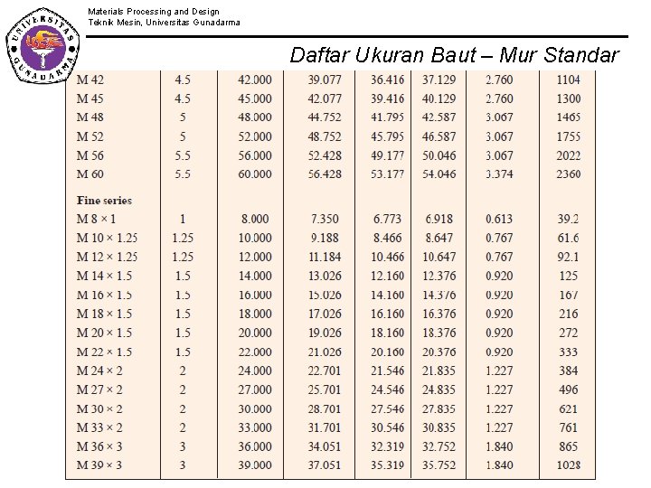 Materials Processing and Design Teknik Mesin, Universitas Gunadarma Daftar Ukuran Baut – Mur Standar