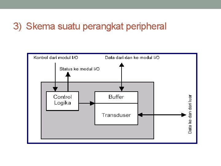 3) Skema suatu perangkat peripheral 