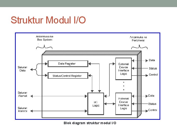 Struktur Modul I/O Blok diagram struktur modul I/O 