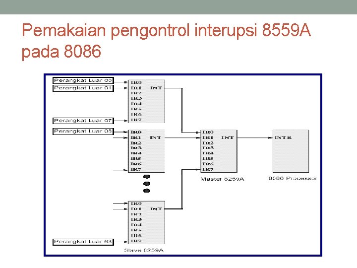 Pemakaian pengontrol interupsi 8559 A pada 8086 