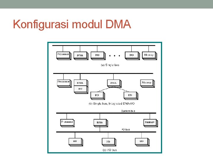 Konfigurasi modul DMA 
