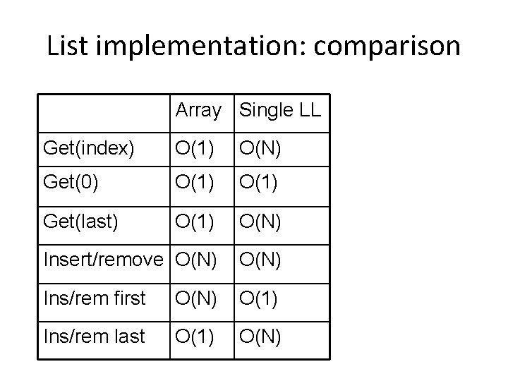 List implementation: comparison Array Single LL Get(index) O(1) O(N) Get(0) O(1) Get(last) O(1) O(N)