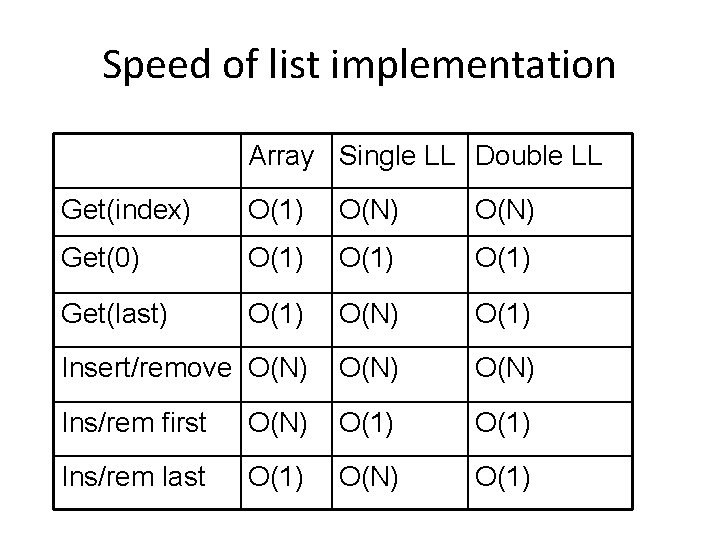 Speed of list implementation Array Single LL Double LL Get(index) O(1) O(N) Get(0) O(1)