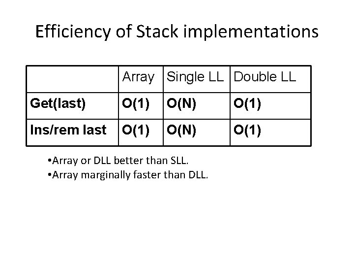 Efficiency of Stack implementations Array Single LL Double LL Get(last) O(1) O(N) O(1) Ins/rem