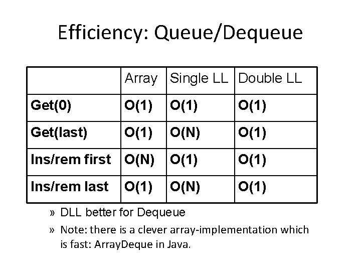 Efficiency: Queue/Dequeue Array Single LL Double LL Get(0) O(1) Get(last) O(1) O(N) O(1) Ins/rem