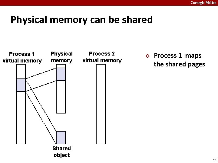 Carnegie Mellon Physical memory can be shared Process 1 virtual memory Physical memory Process