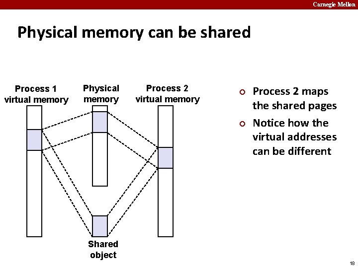 Carnegie Mellon Physical memory can be shared Process 1 virtual memory Physical memory Process