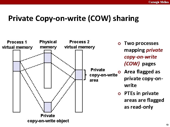 Carnegie Mellon Private Copy-on-write (COW) sharing Process 1 virtual memory Physical memory Process 2