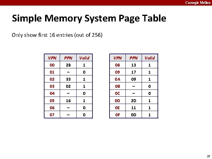 Carnegie Mellon Simple Memory System Page Table Only show first 16 entries (out of