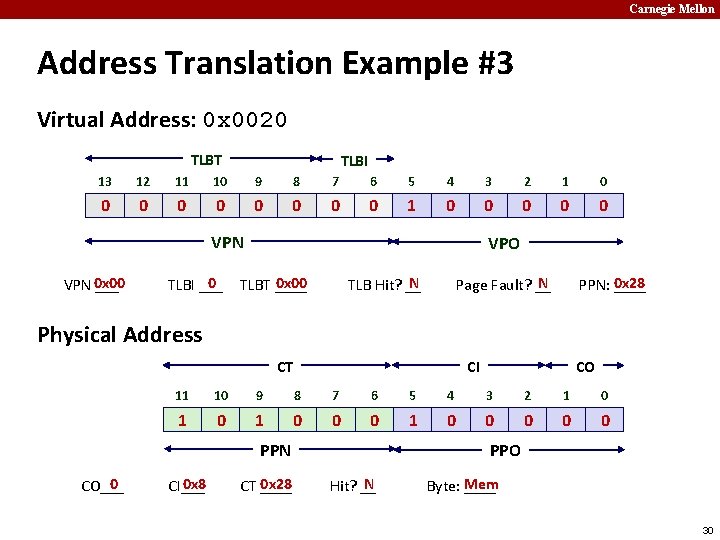 Carnegie Mellon Address Translation Example #3 Virtual Address: 0 x 0020 TLBT TLBI 13