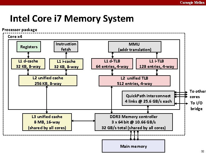 Carnegie Mellon Intel Core i 7 Memory System Processor package Core x 4 Registers