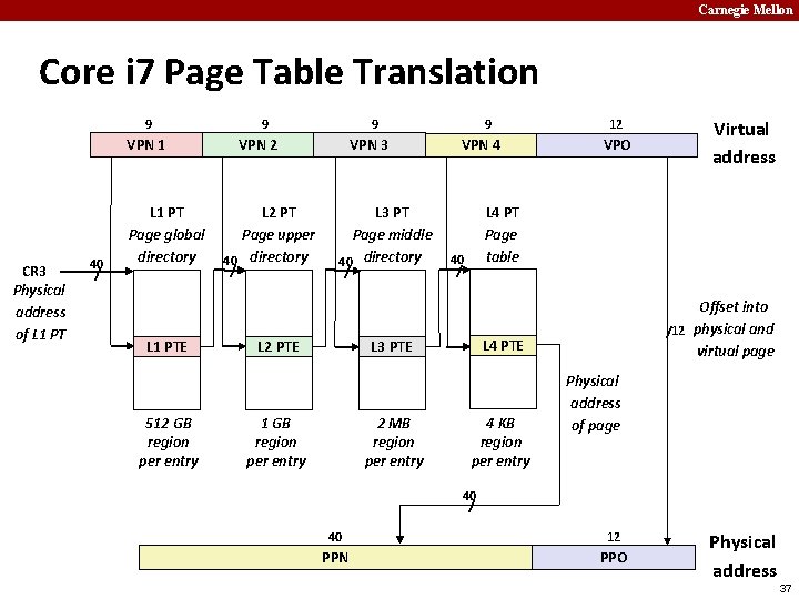 Carnegie Mellon Core i 7 Page Table Translation 9 9 VPN 1 CR 3