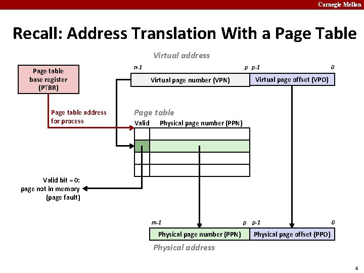 Carnegie Mellon Recall: Address Translation With a Page Table Virtual address Page table base