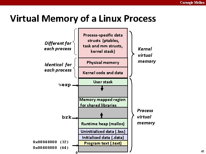 Carnegie Mellon Virtual Memory of a Linux Process-specific data structs (ptables, task and mm