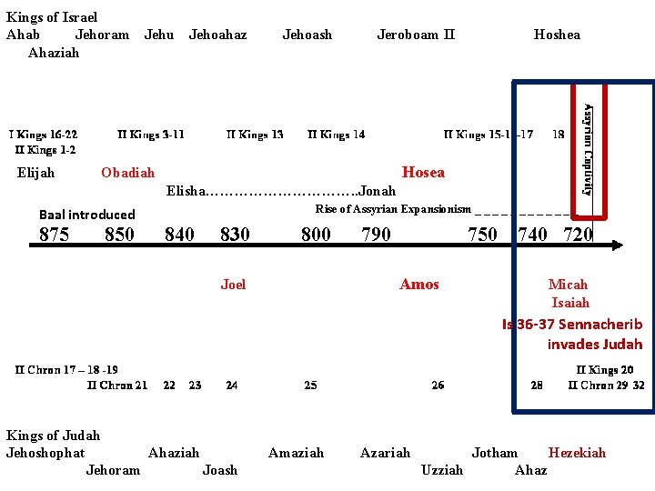 Kings of Israel Ahab Jehoram Jehu Ahaziah Elijah Jehoahaz Jehoash Jeroboam II Hoshea Hosea