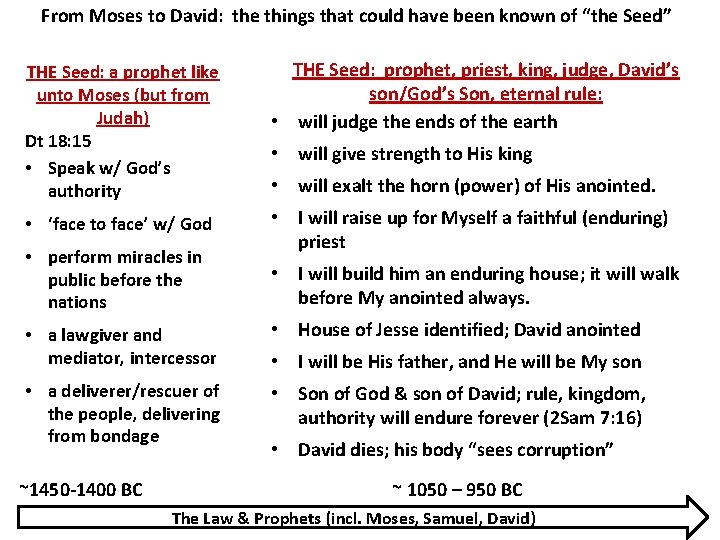 From Moses to David: the things that could have been known of “the Seed”