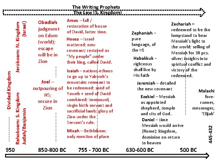 950 Obadiah judgment on Edom (world); escape will be in Zion Amos – fall