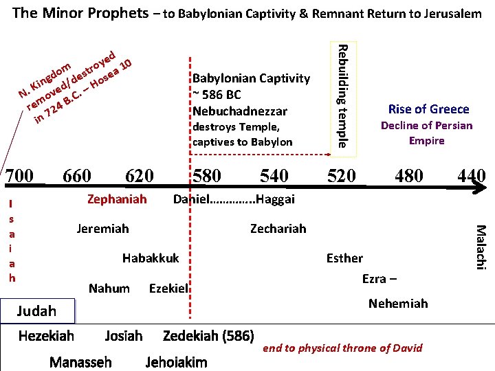 The Minor Prophets – to Babylonian Captivity & Remnant Return to Jerusalem 700 660