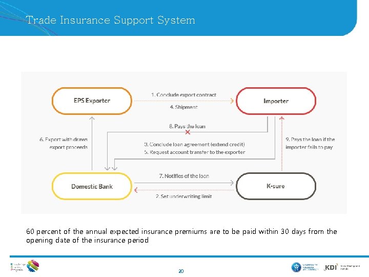 Trade Insurance Support System 60 percent of the annual expected insurance premiums are to