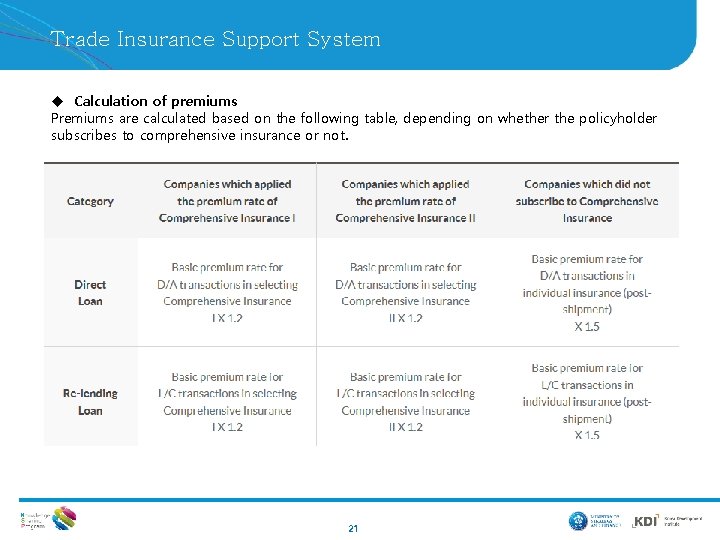 Trade Insurance Support System u Calculation of premiums Premiums are calculated based on the