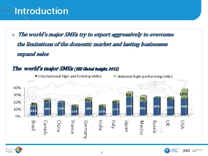 Introduction ▶ The world's major SMEs try to export aggressively to overcome the limitations