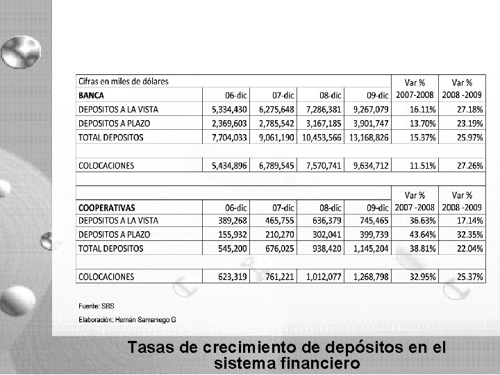 Tasas de crecimiento de depósitos en el sistema financiero Tasas de crecimiento de depósitos en el sistema financiero
