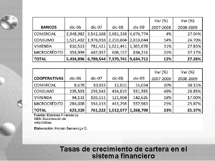 Tasas de crecimiento de cartera en el sistema financiero Tasas de crecimiento de cartera en el sistema financiero