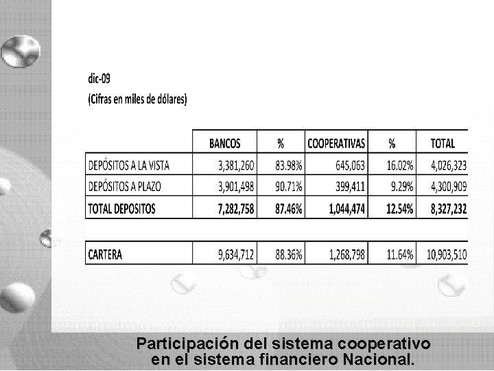 Participación del sistema cooperativo en el sistema financiero Nacional. Participación del sistema cooperativo en el sistema financiero Nacional.