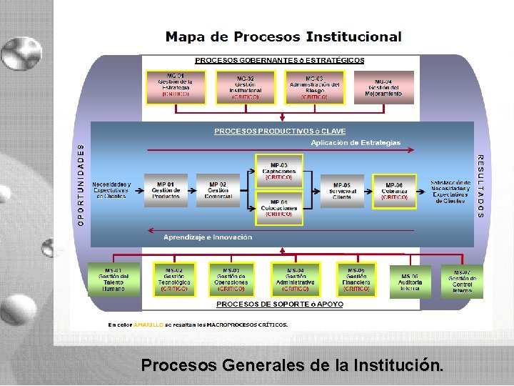 Procesos Generales de la Institución. Procesos Generales de la Institución.